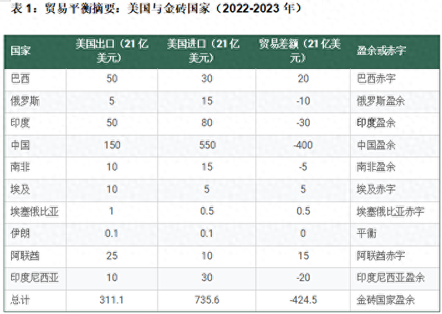 鲍韶山：无惧关税威胁，对金砖国家来说，摆脱美国市场依赖最多只要4年-第1张图片