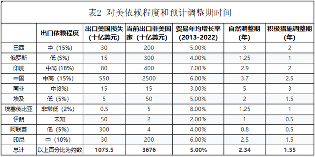 鲍韶山：无惧关税威胁，对金砖国家来说，摆脱美国市场依赖最多只要4年-第2张图片