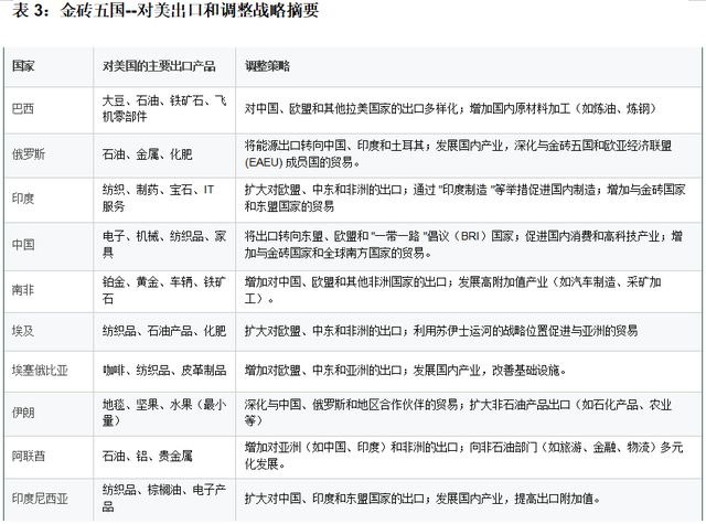 鲍韶山：无惧关税威胁，对金砖国家来说，摆脱美国市场依赖最多只要4年-第3张图片