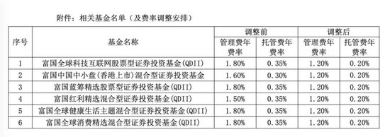 降费！降费！又有巨头出手：富国基金、南方基金、建信基金、长城基金等公司也加入降费阵营-第1张图片