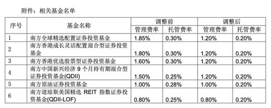 降费！降费！又有巨头出手：富国基金、南方基金、建信基金、长城基金等公司也加入降费阵营-第2张图片