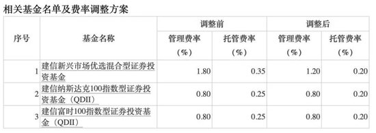 降费！降费！又有巨头出手：富国基金、南方基金、建信基金、长城基金等公司也加入降费阵营-第3张图片