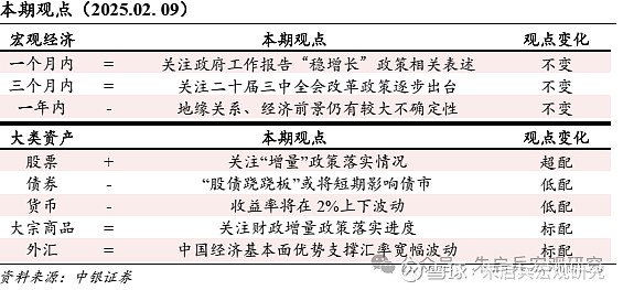 中银宏观宏观和大类资产配置周报2025.2.9节后第一周 A 股市场表现较好-第1张图片