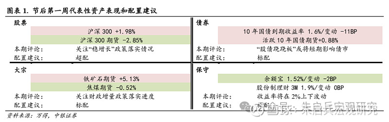 中银宏观宏观和大类资产配置周报2025.2.9节后第一周 A 股市场表现较好-第2张图片