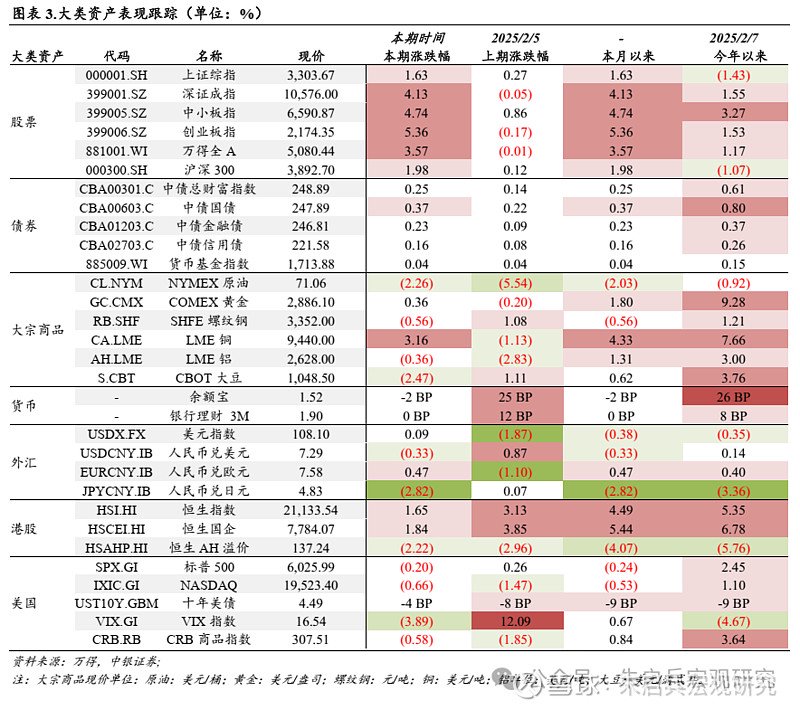 中银宏观宏观和大类资产配置周报2025.2.9节后第一周 A 股市场表现较好-第4张图片