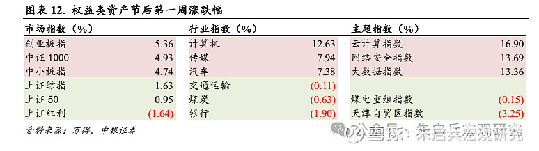 中银宏观宏观和大类资产配置周报2025.2.9节后第一周 A 股市场表现较好-第9张图片
