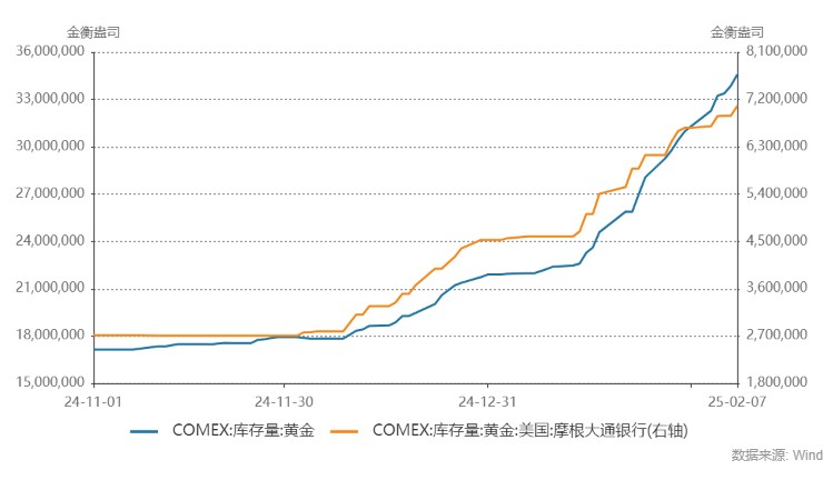黄金大迁移，伦敦金库存月度减少151吨-第1张图片