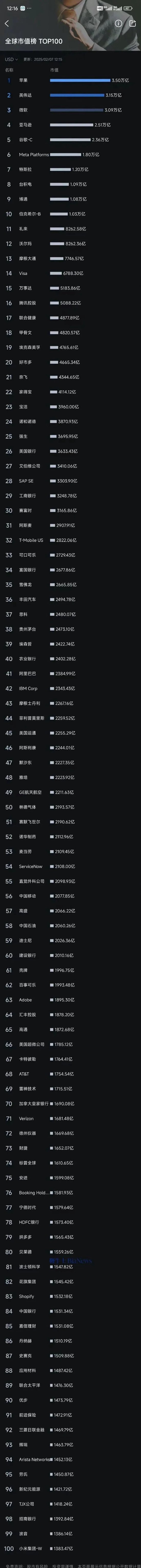 雷军封神，小米杀入全球市值100强-第3张图片