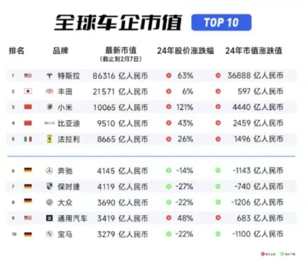 雷军封神，小米杀入全球市值100强-第4张图片