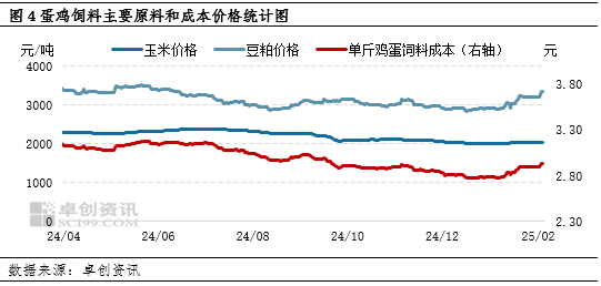 卓创资讯：节后蛋鸡养殖盈利迅速缩水 步入微利状态-第5张图片