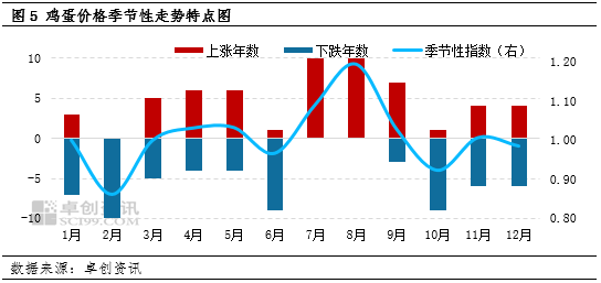 卓创资讯：节后蛋鸡养殖盈利迅速缩水 步入微利状态-第6张图片