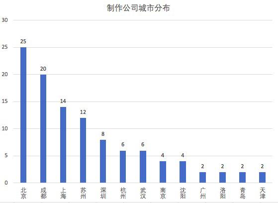 《哪吒2 》票房突破80亿背后：115家小微企业合力托举，京蓉沪最密集-第4张图片