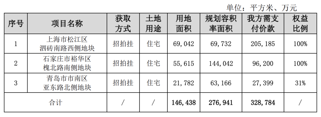 保利发展：1月份签约额180.15亿元，同比下降11.36%-第2张图片