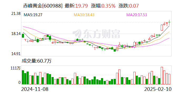 赤峰黄金：公司港股上市工作正在正常推进中-第1张图片