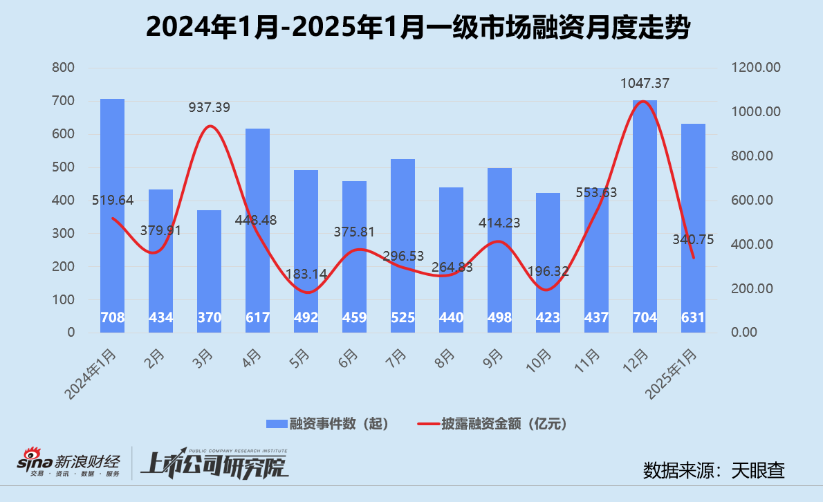 创投月报 | 1月融资量价齐跌：鼎晖投资、元禾璞华设并购基金 金川镍钴97亿融资刷新行业纪录-第1张图片