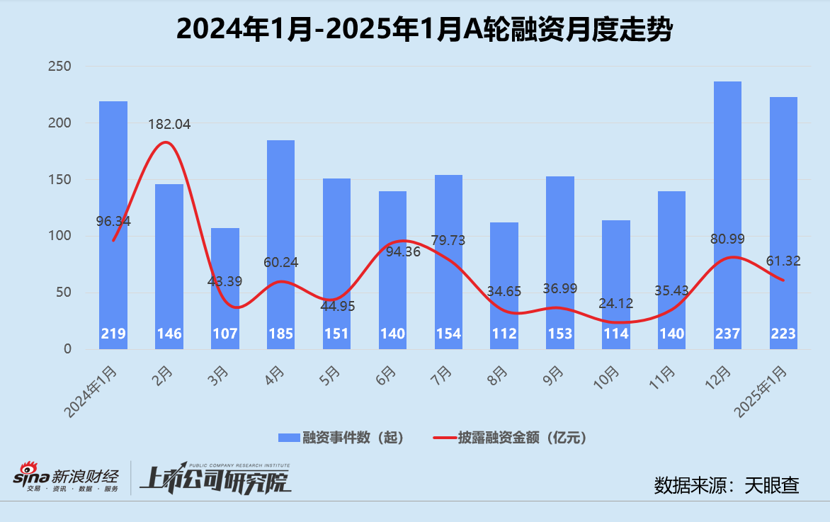 创投月报 | 1月融资量价齐跌：鼎晖投资、元禾璞华设并购基金 金川镍钴97亿融资刷新行业纪录-第3张图片