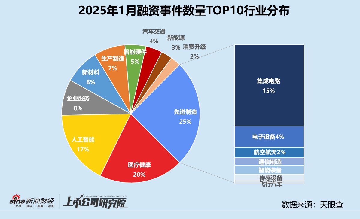 创投月报 | 1月融资量价齐跌：鼎晖投资、元禾璞华设并购基金 金川镍钴97亿融资刷新行业纪录-第4张图片