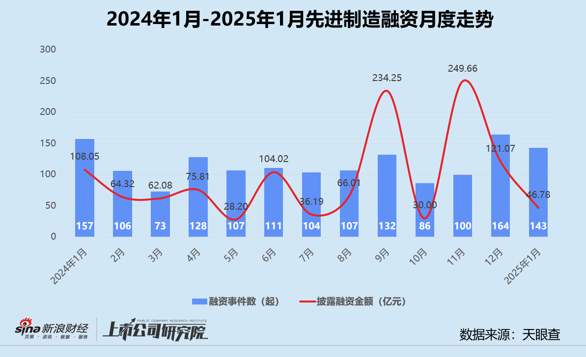 创投月报 | 1月融资量价齐跌：鼎晖投资、元禾璞华设并购基金 金川镍钴97亿融资刷新行业纪录-第5张图片