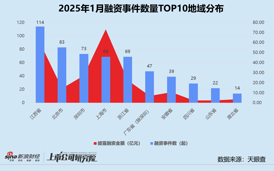 创投月报 | 1月融资量价齐跌：鼎晖投资、元禾璞华设并购基金 金川镍钴97亿融资刷新行业纪录-第6张图片