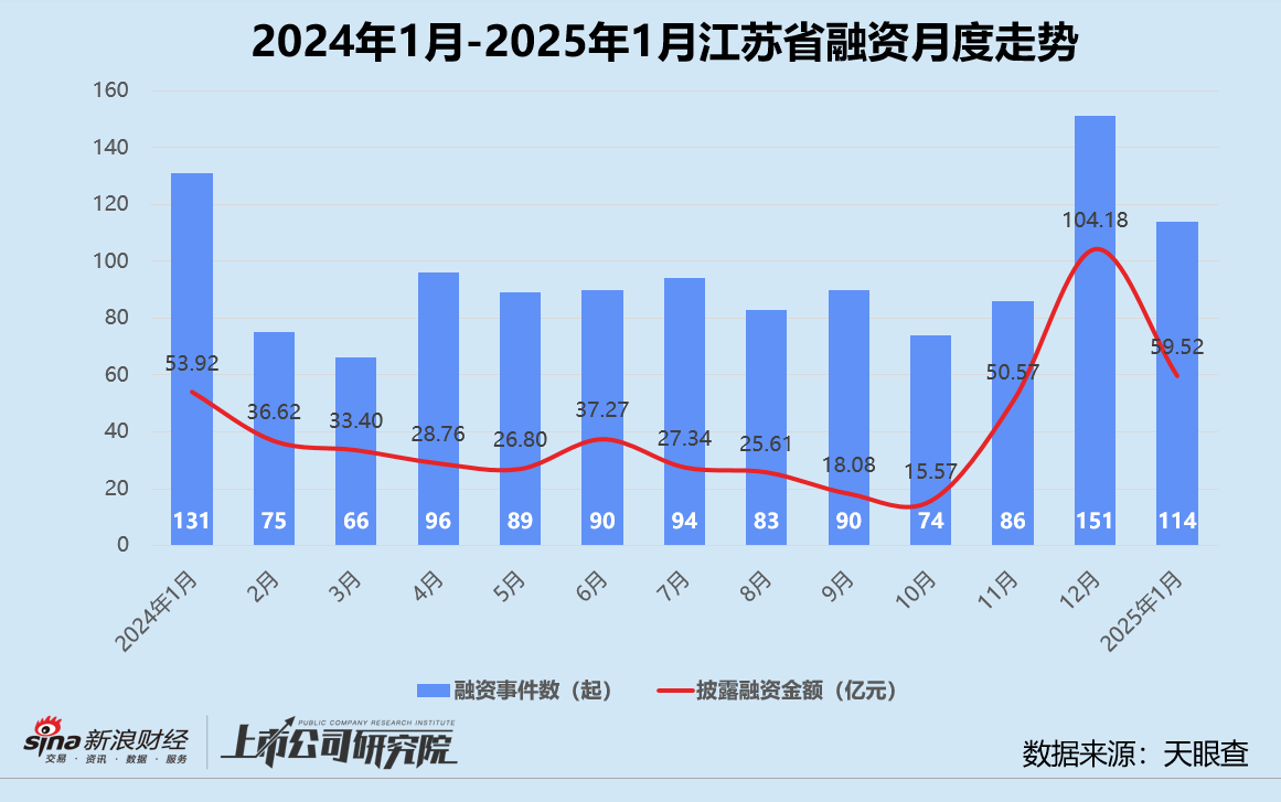 创投月报 | 1月融资量价齐跌：鼎晖投资、元禾璞华设并购基金 金川镍钴97亿融资刷新行业纪录-第7张图片