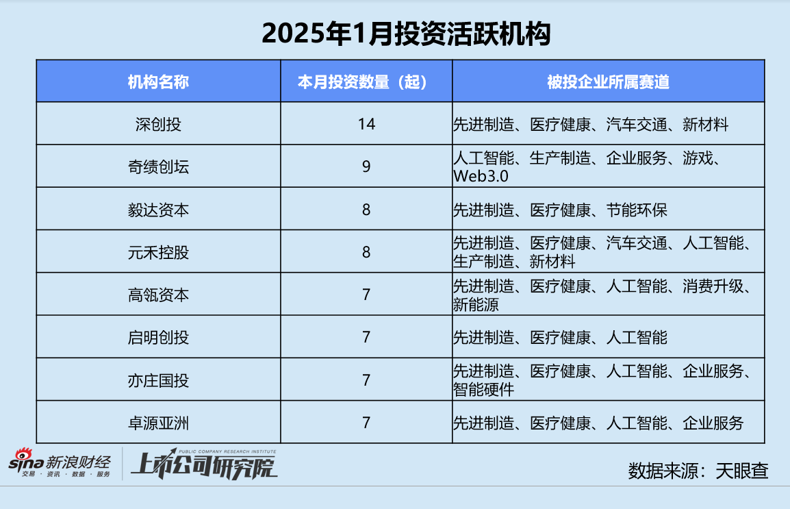 创投月报 | 1月融资量价齐跌：鼎晖投资、元禾璞华设并购基金 金川镍钴97亿融资刷新行业纪录-第8张图片