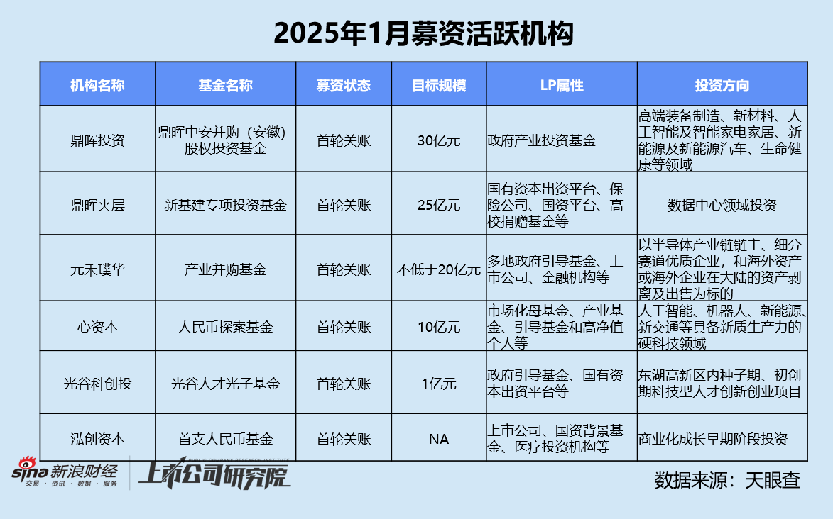 创投月报 | 1月融资量价齐跌：鼎晖投资、元禾璞华设并购基金 金川镍钴97亿融资刷新行业纪录-第9张图片