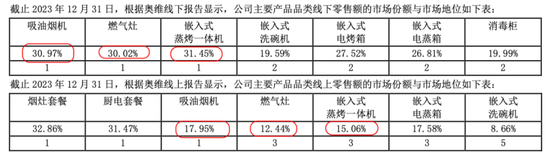 市值200亿，现金90亿，分红59亿！老板电器：成于专注，困于一隅-第10张图片