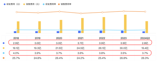 市值200亿，现金90亿，分红59亿！老板电器：成于专注，困于一隅-第14张图片
