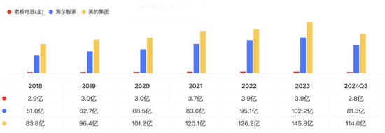 市值200亿，现金90亿，分红59亿！老板电器：成于专注，困于一隅-第15张图片