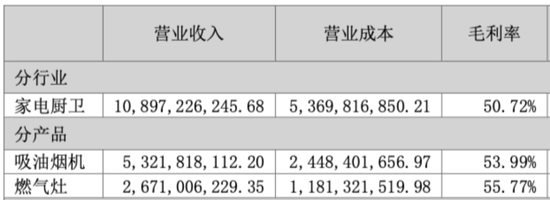 市值200亿，现金90亿，分红59亿！老板电器：成于专注，困于一隅-第22张图片