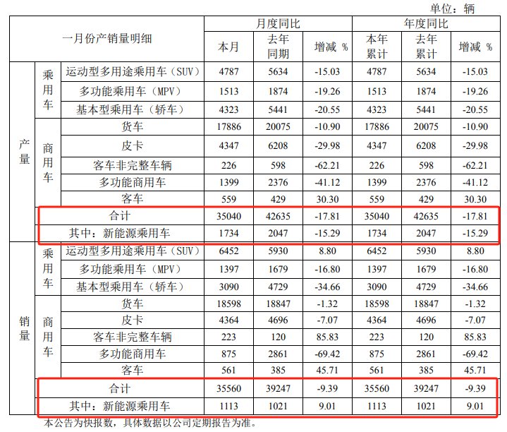 江淮汽车交开年成绩单，去年业绩巨亏股价暴涨，豪赌新能源能否“老树开花”-第1张图片