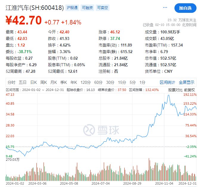 江淮汽车交开年成绩单，去年业绩巨亏股价暴涨，豪赌新能源能否“老树开花”-第3张图片