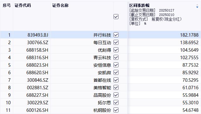 DeepSeek指数4天狂飙40%！4只股票5个交易日翻倍，最高涨超180%-第1张图片