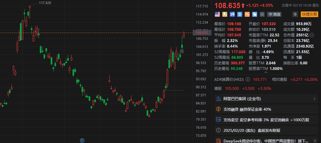 阿里巴巴大涨超5% 自1月中旬以来累计升幅超33%-第1张图片