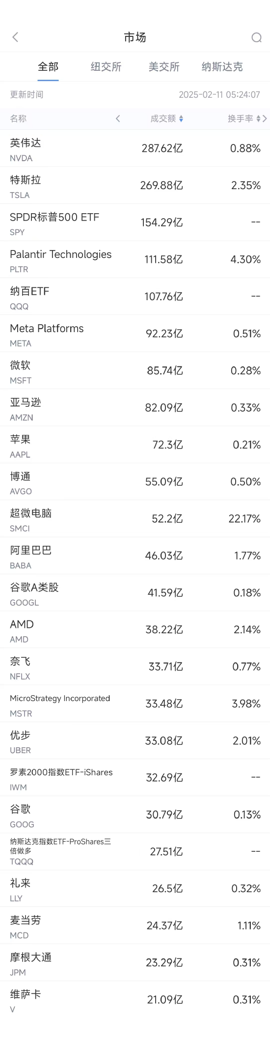 2月10日美股成交额前20：阿里巴巴收高7.55%，全球资本重新评估中概科技股价值-第1张图片
