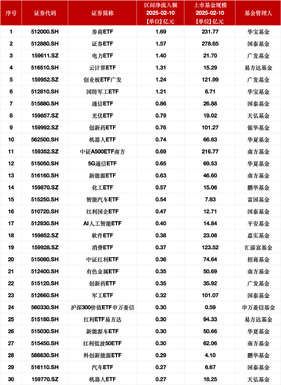最受青睐ETF：2月10日华宝券商ETF获净申购1.69亿元，国泰证券ETF获净申购1.57亿元-第1张图片