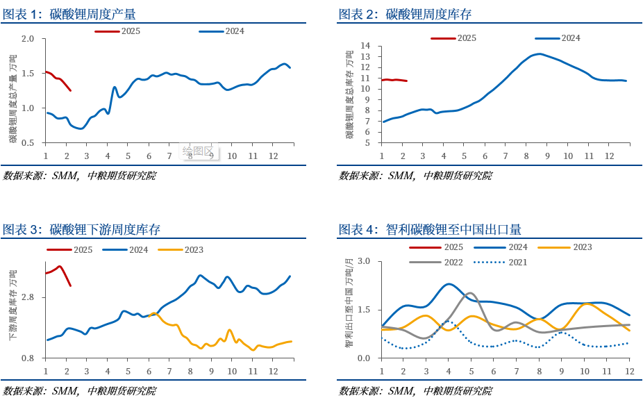 碳酸锂：供给确增长 需求待更新-第3张图片