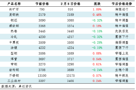 【复工专题】节后钢铁上下游产业链复工情况调研汇总-第3张图片