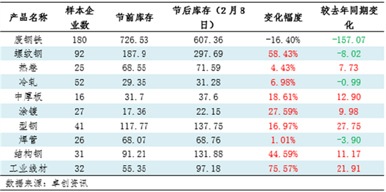 【复工专题】节后钢铁上下游产业链复工情况调研汇总-第5张图片