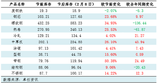 【复工专题】节后钢铁上下游产业链复工情况调研汇总-第6张图片