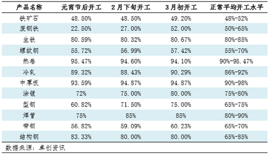 【复工专题】节后钢铁上下游产业链复工情况调研汇总-第7张图片