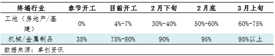 【复工专题】节后钢铁上下游产业链复工情况调研汇总-第8张图片