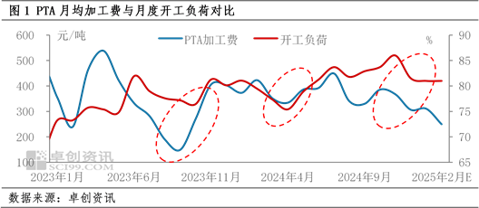 PTA：低加工费或导致计划外检修增多-第3张图片