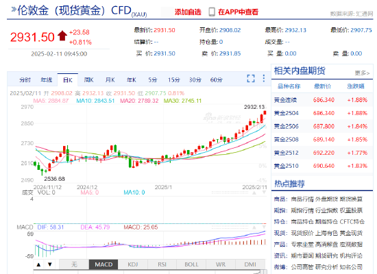 现货黄金站上2930美元 沪金续创历史新高-第3张图片