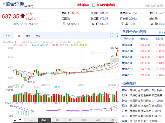 现货黄金站上2930美元 沪金续创历史新高-第4张图片