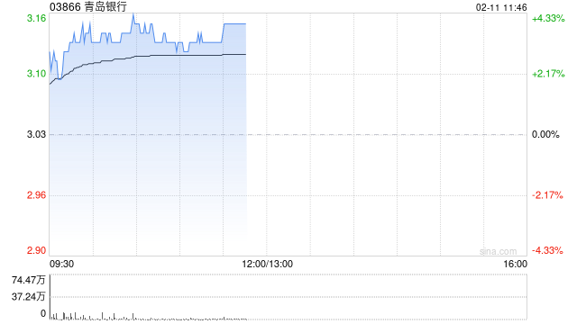 青岛银行2024年归母净利润为42.64亿元 同比增长20.16%-第1张图片