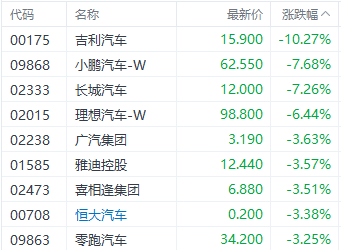 智能驾驶“价格战”升温！港股汽车股集体下挫 吉利汽车跌超10%-第1张图片