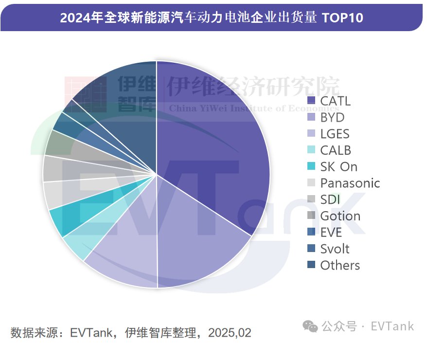 EVTank：2024年全球动力电池企业出货量TOP10榜单发布 蜂巢能源首次进入前十-第1张图片