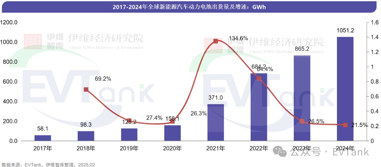 EVTank：2024年全球动力电池企业出货量TOP10榜单发布 蜂巢能源首次进入前十-第2张图片