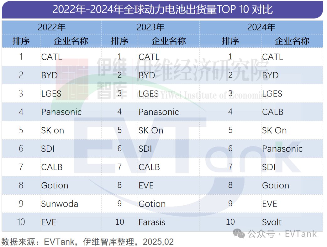 EVTank：2024年全球动力电池企业出货量TOP10榜单发布 蜂巢能源首次进入前十-第3张图片